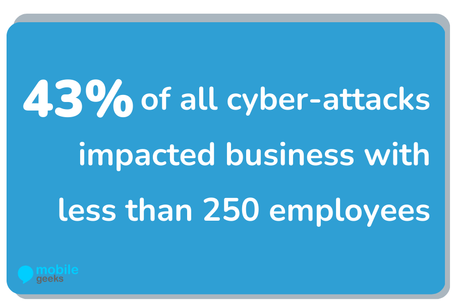 43% of all cyber-attacks impacted business with less than 250 employees
